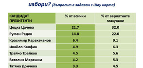 Проучване: 21,7% ще гласуват за Цачева, 14,8 – за Радев