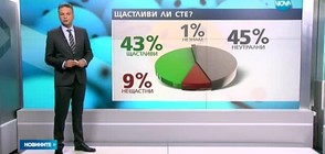 43% от хората в България се определят като щастливи