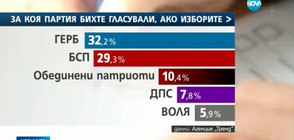 Агенция "Тренд": 5 партии и коалиции влизат в следващия парламент