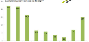 Барометър България: ГЕРБ и БСП с 0,5% разлика на изборите