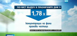 Два пъти по-малко фини прахови частици през почивните дни в София