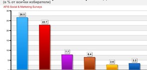 "Афис": Ако изборите бяха днес, ГЕРБ -27%, БСП - 23%