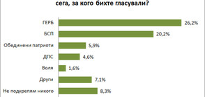 "Барометър": Четири партии в парламента, ако изборите бяха днес