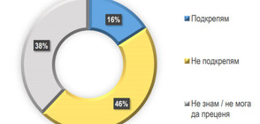Проучване: 16% от българите подкрепят Истанбулската конвенция