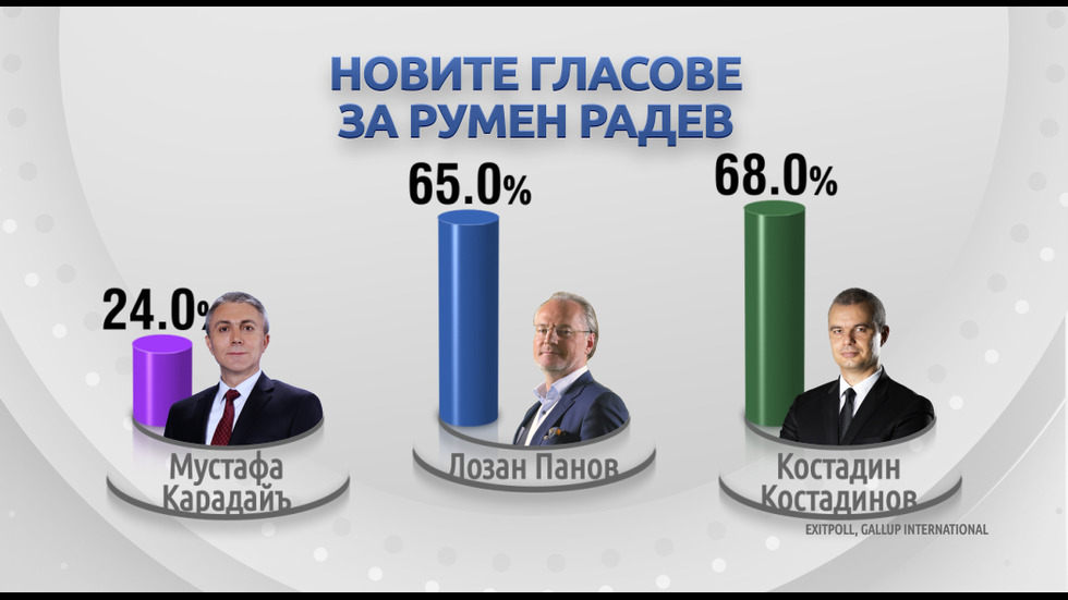 От симпатизантите на кои партии дойдоха гласовете за Радев и Герджиков?