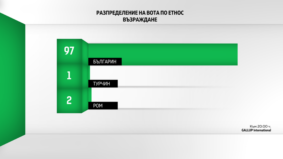 ДЕМОГРАФИЯ НА ВОТА: Как гласуваха българите?