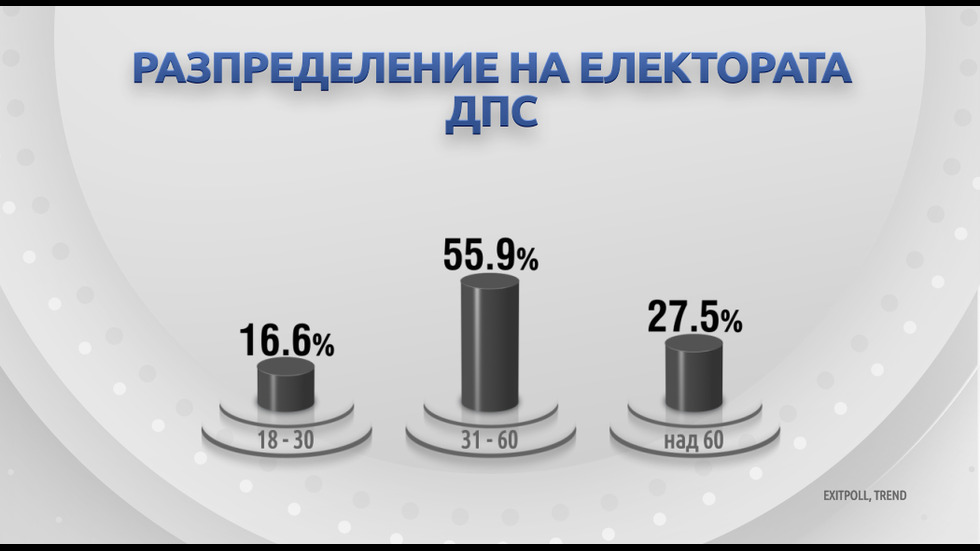 ДЕМОГРАФИЯ НА ВОТА: Как гласуваха българите?