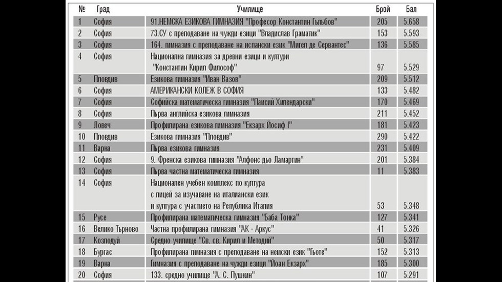 Топ 100 на най-добрите гимназии у нас