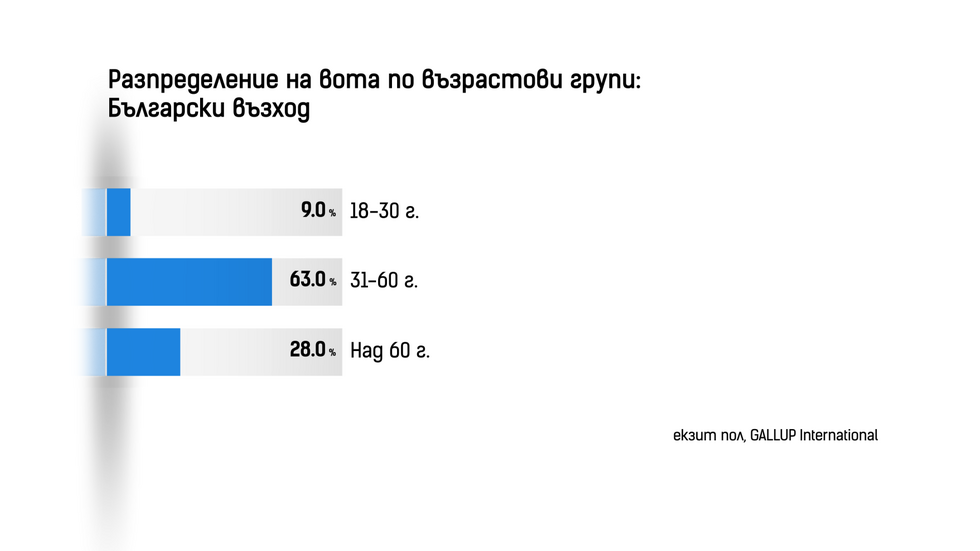 ДЕМОГРАФИЯ НА ВОТА: Как гласуваха българите?