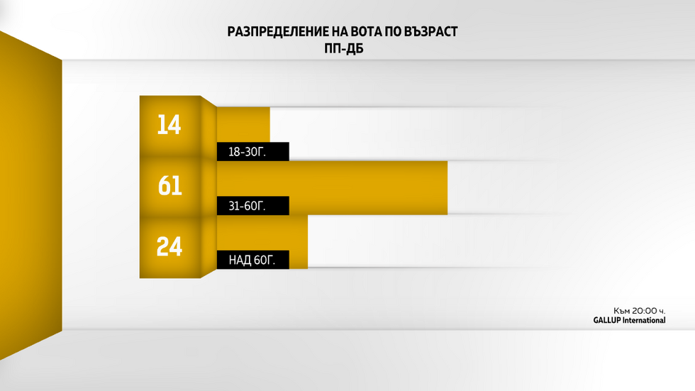 ДЕМОГРАФИЯ НА ВОТА: Как гласуваха българите?