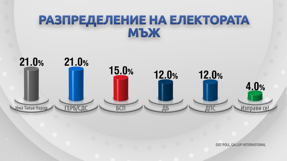 ДЕМОГРАФИЯ НА ВОТА: Как гласуваха българите?