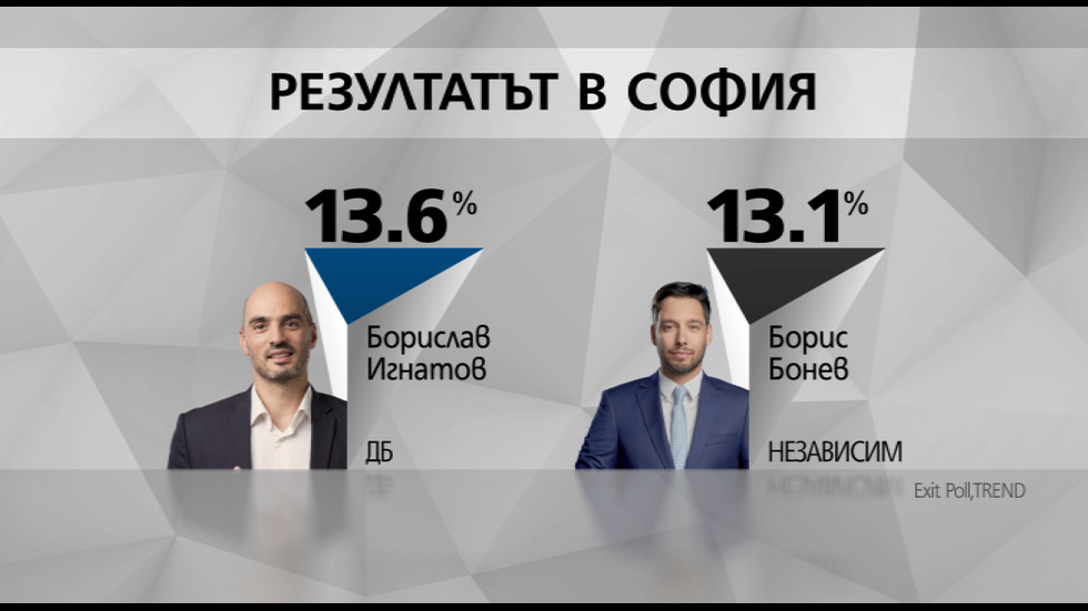 Първи резултати от exit poll