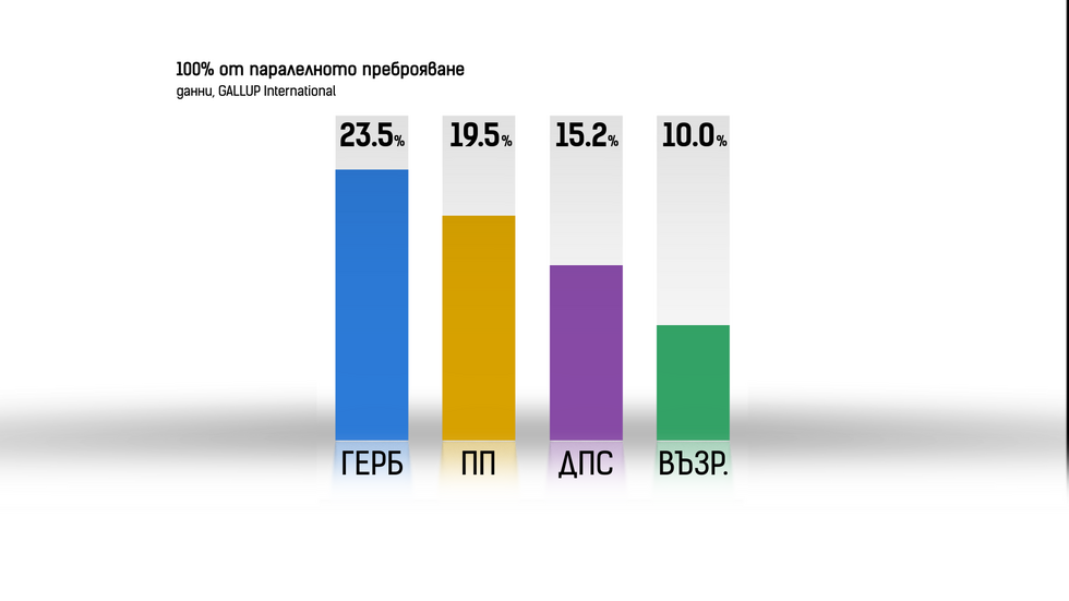 Резултатите от паралелното преброяване при 100% в графики