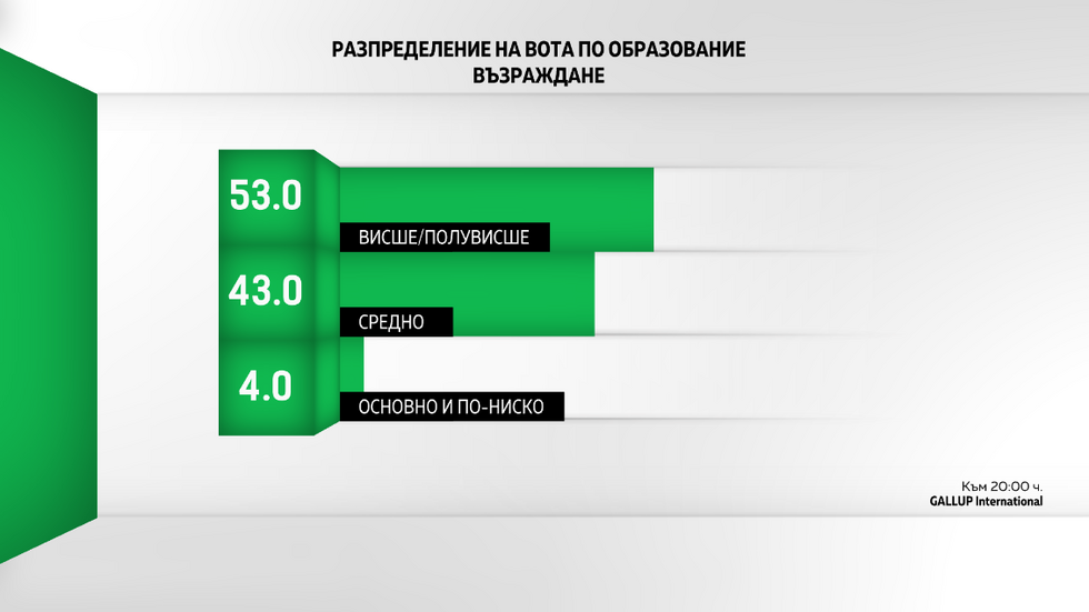 ДЕМОГРАФИЯ НА ВОТА: Как гласуваха българите?