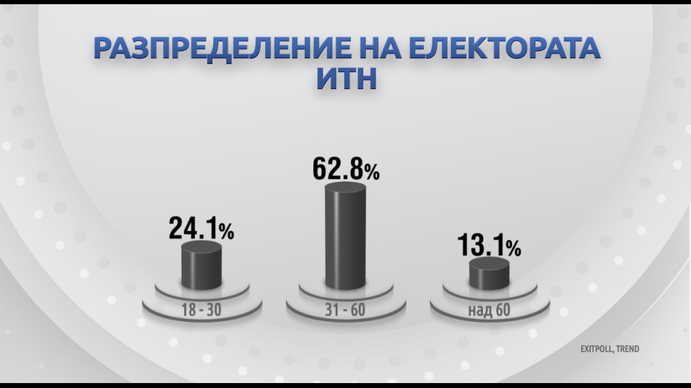 ДЕМОГРАФИЯ НА ВОТА: Как гласуваха българите?