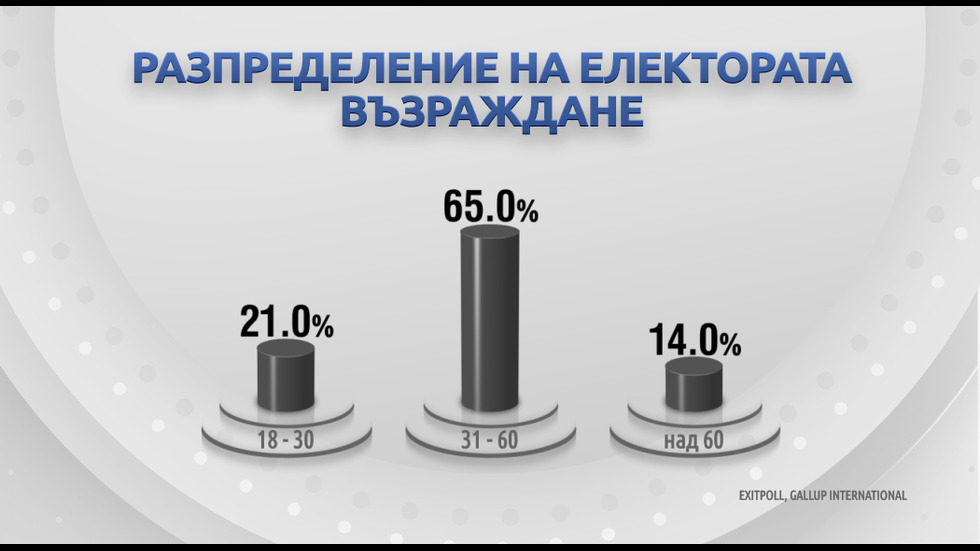 ДЕМОГРАФИЯ НА ВОТА: Как гласуваха българите?