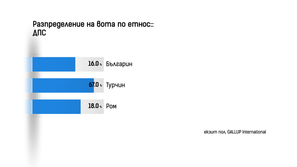 ДЕМОГРАФИЯ НА ВОТА: Как гласуваха българите?