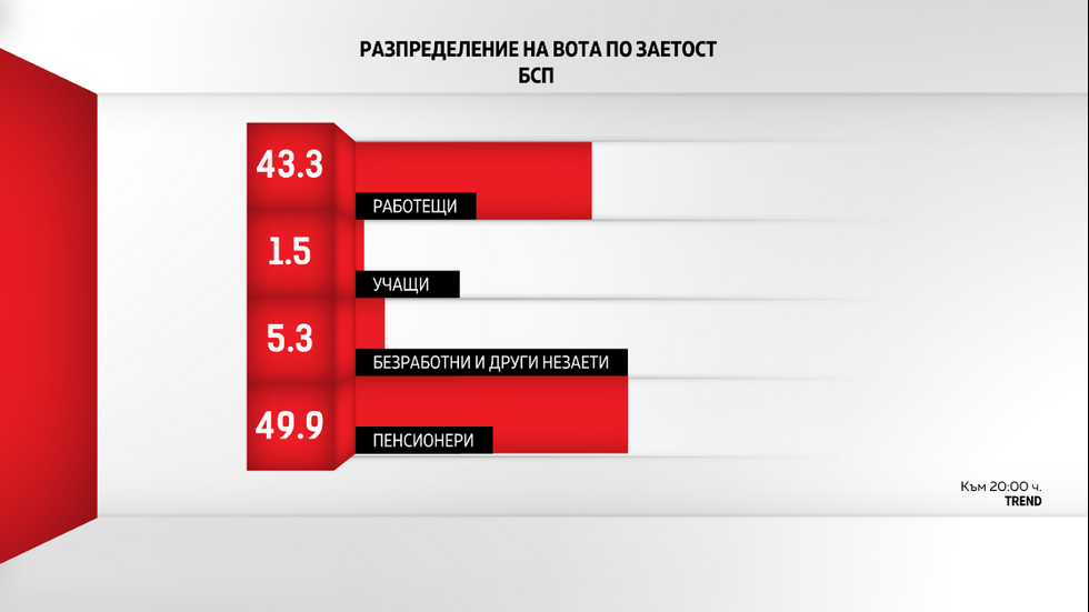 ДЕМОГРАФИЯ НА ВОТА: Как гласуваха българите?