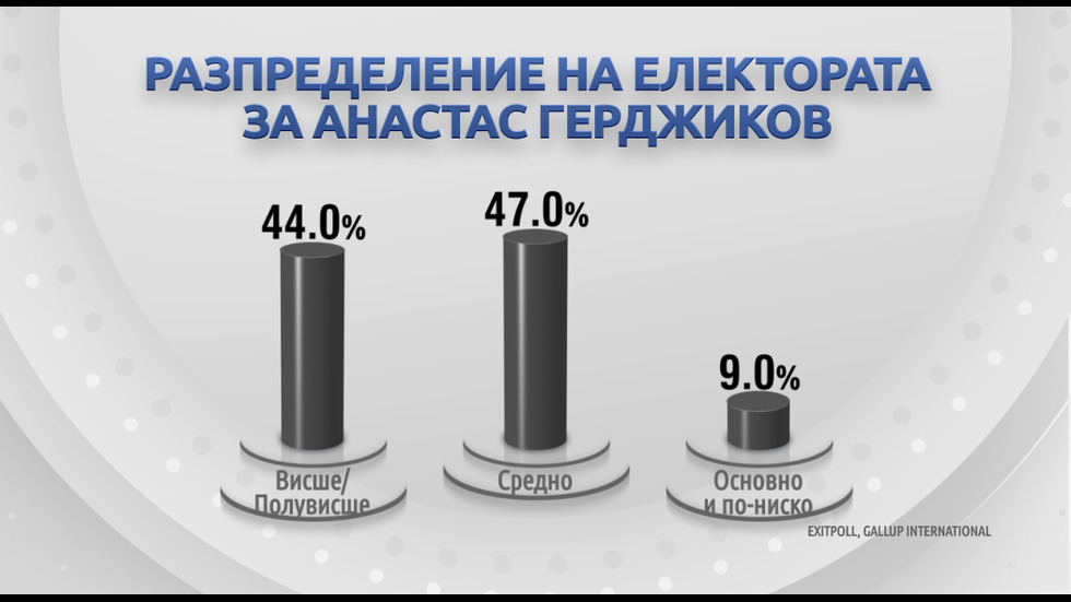 ДЕМОГРАФИЯ НА ВОТА: Как гласуваха българите на балотажа