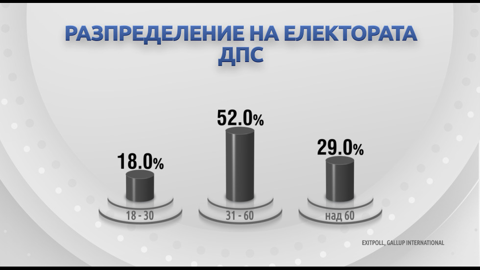 ДЕМОГРАФИЯ НА ВОТА: Как гласуваха българите?