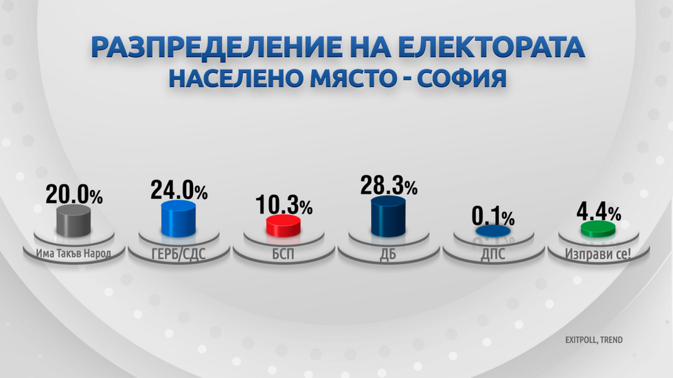 ДЕМОГРАФИЯ НА ВОТА: Как гласуваха българите?