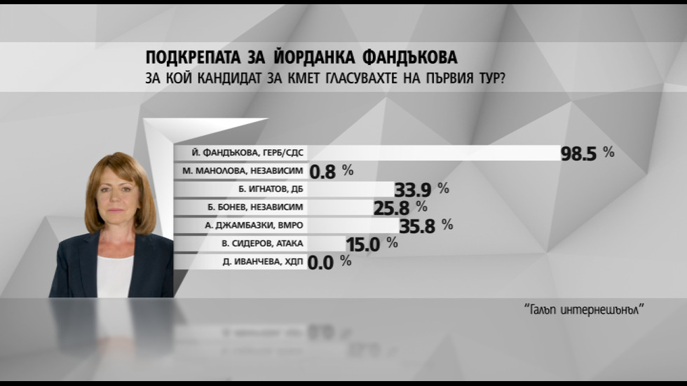 ПЪРВИ РЕЗУЛТАТИ ОТ EXIT POLL