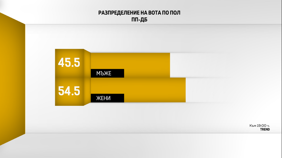 ДЕМОГРАФИЯ НА ВОТА: Как гласуваха българите?