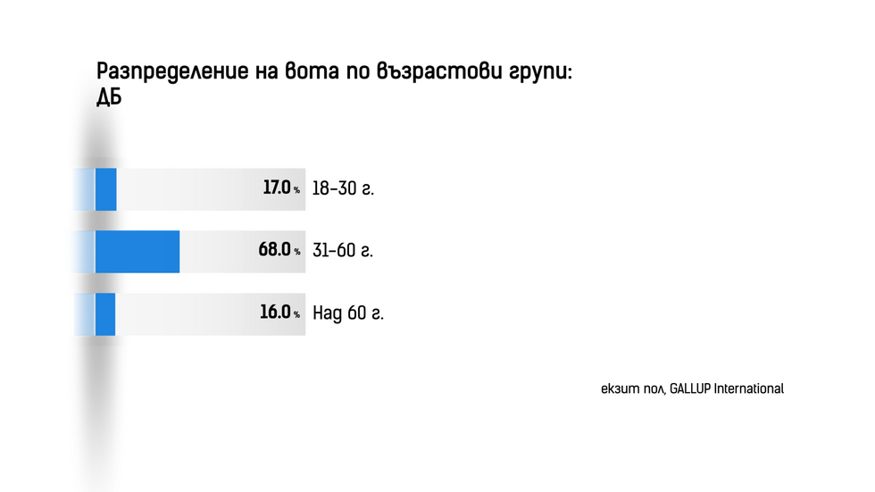 ДЕМОГРАФИЯ НА ВОТА: Как гласуваха българите?