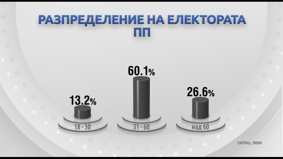 ДЕМОГРАФИЯ НА ВОТА: Как гласуваха българите?