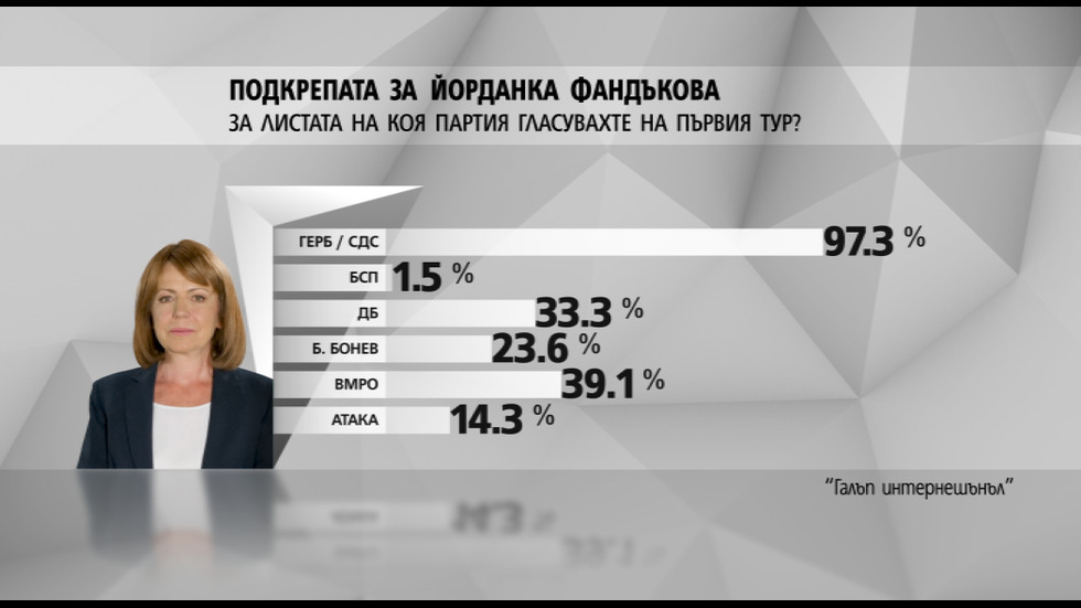 ПЪРВИ РЕЗУЛТАТИ ОТ EXIT POLL