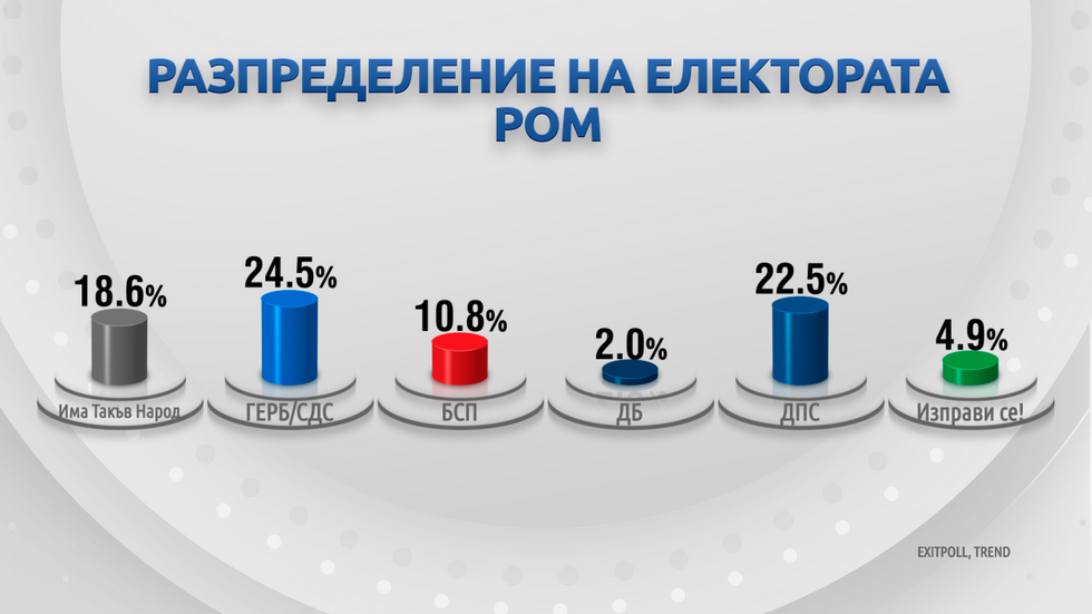 ДЕМОГРАФИЯ НА ВОТА: Как гласуваха българите?