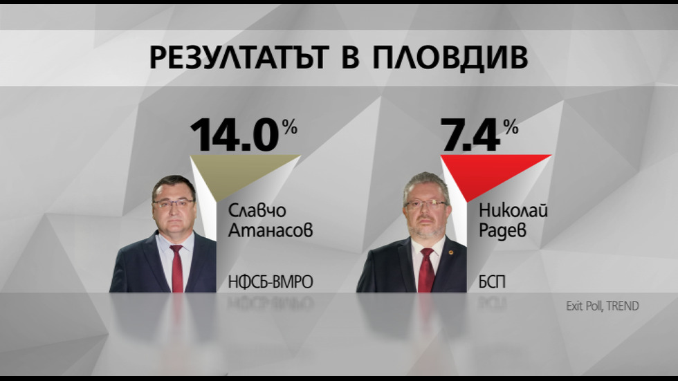 Първи резултати от exit poll