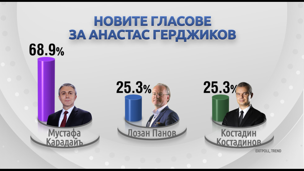 От симпатизантите на кои партии дойдоха гласовете за Радев и Герджиков?