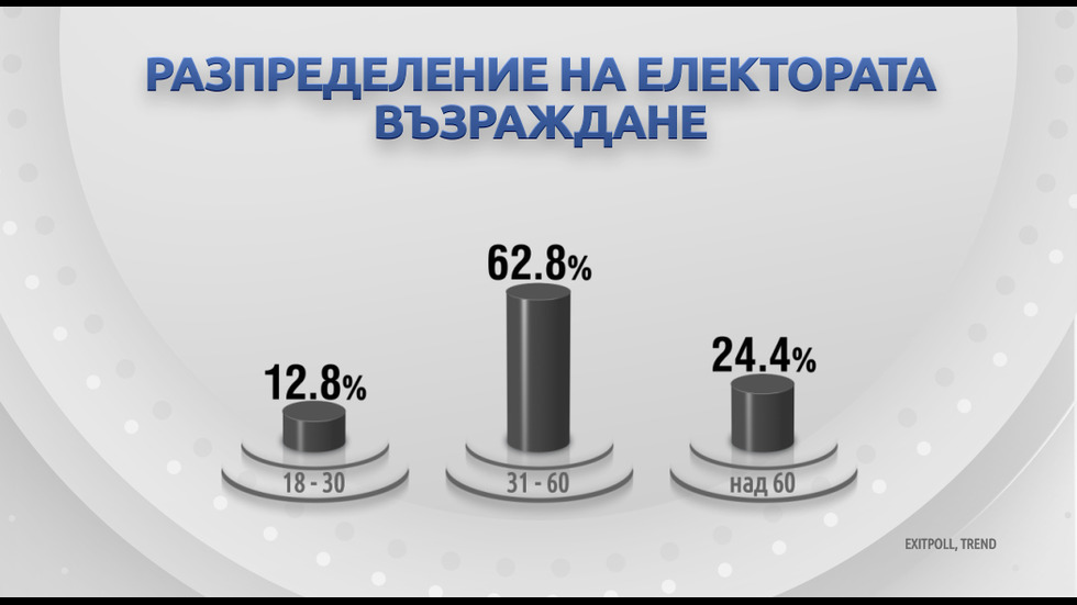 ДЕМОГРАФИЯ НА ВОТА: Как гласуваха българите?