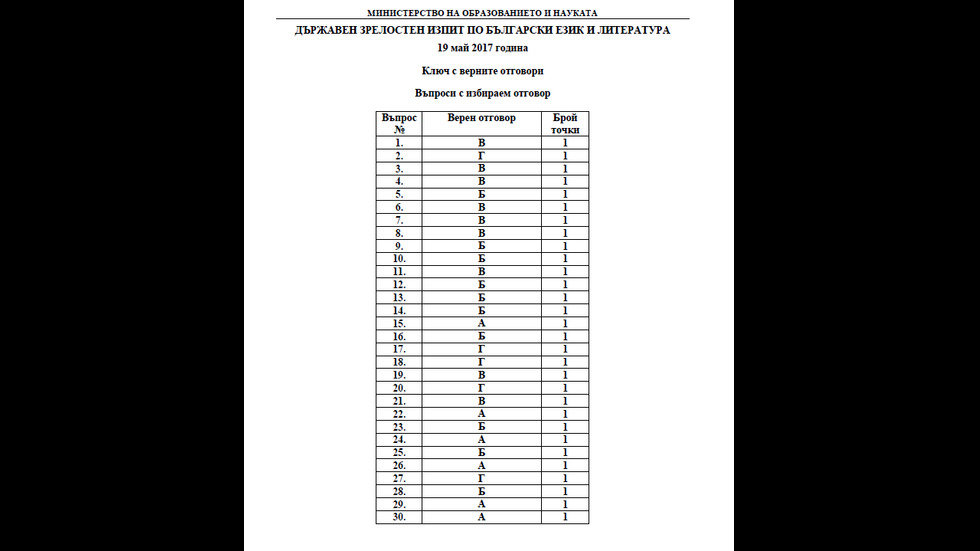 Отговорите от матурата по български език и литература