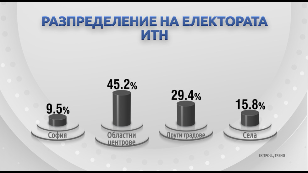 ДЕМОГРАФИЯ НА ВОТА: Как гласуваха българите?