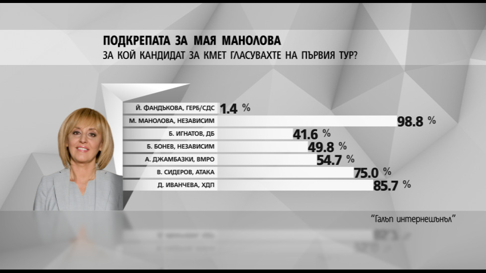 ПЪРВИ РЕЗУЛТАТИ ОТ EXIT POLL