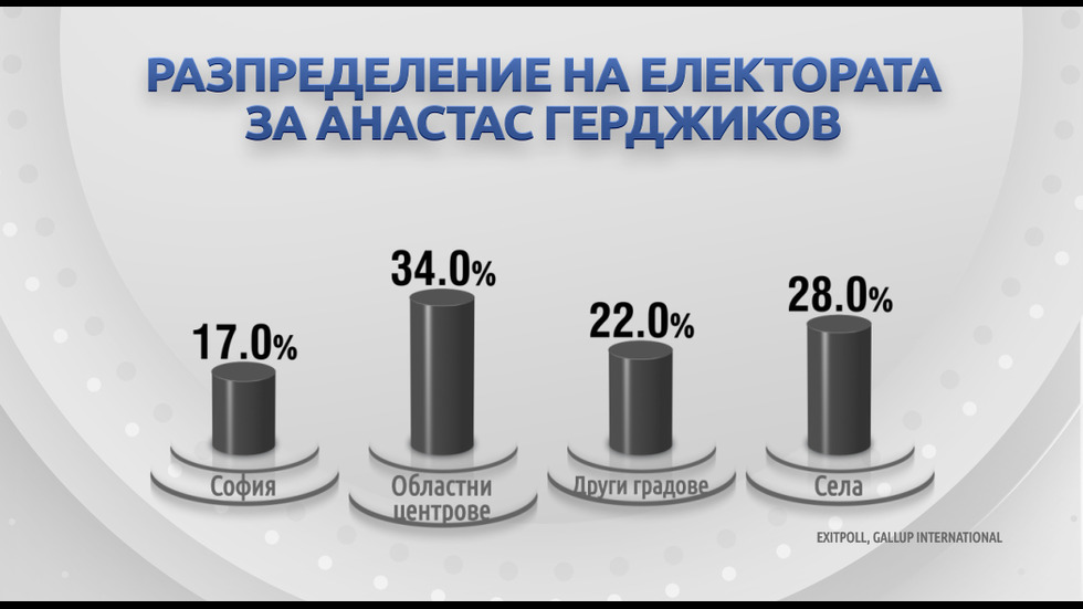 ДЕМОГРАФИЯ НА ВОТА: Как гласуваха българите на балотажа