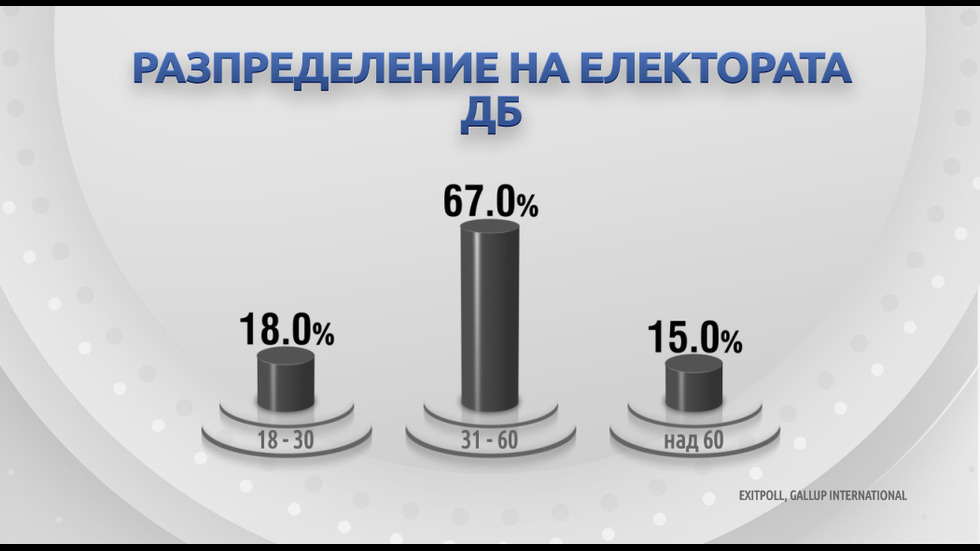 ДЕМОГРАФИЯ НА ВОТА: Как гласуваха българите?