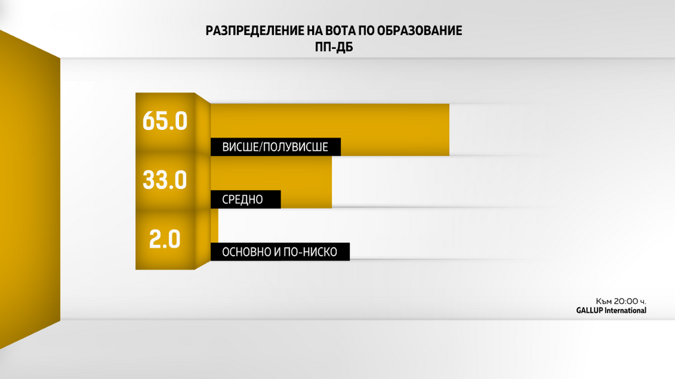 ДЕМОГРАФИЯ НА ВОТА: Как гласуваха българите?