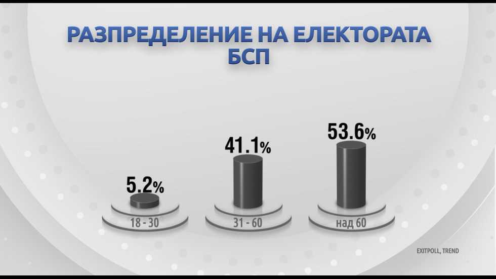 ДЕМОГРАФИЯ НА ВОТА: Как гласуваха българите?