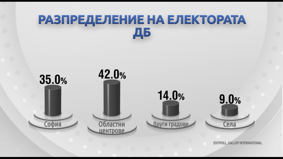 ДЕМОГРАФИЯ НА ВОТА: Как гласуваха българите?