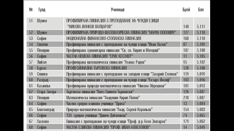 Топ 100 на най-добрите гимназии у нас