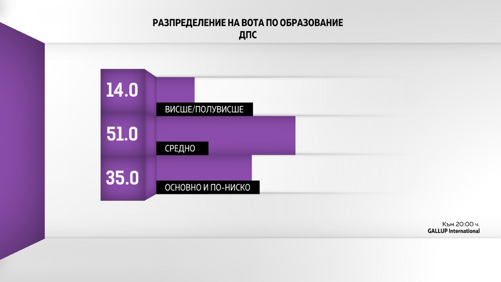 ДЕМОГРАФИЯ НА ВОТА: Как гласуваха българите?