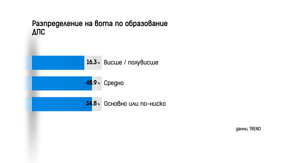 ДЕМОГРАФИЯ НА ВОТА: Как гласуваха българите?