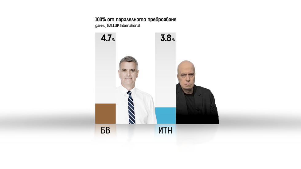 Резултатите от паралелното преброяване при 100% в графики