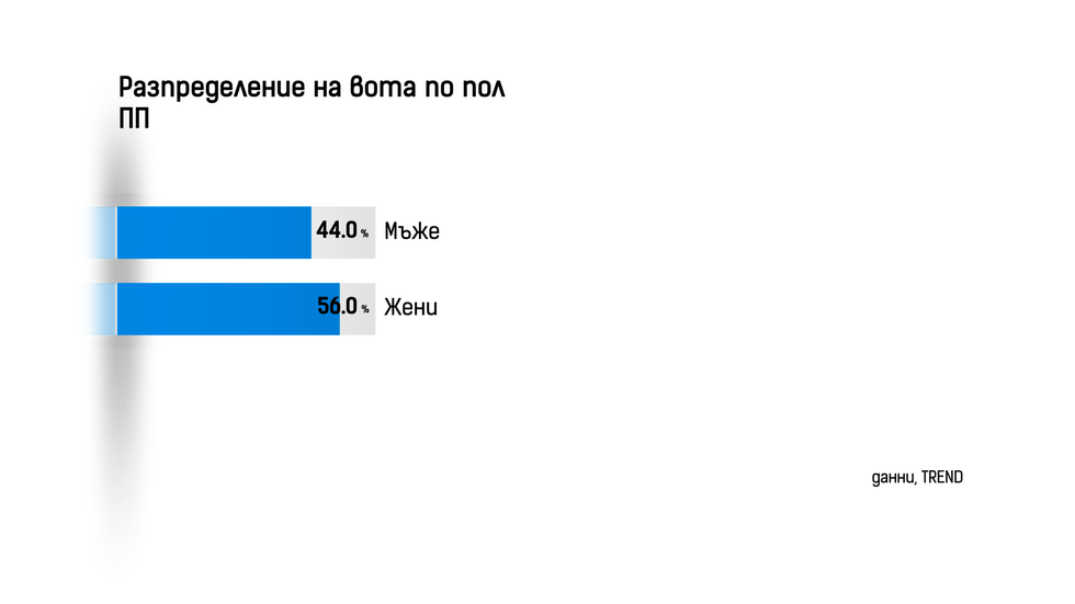 ДЕМОГРАФИЯ НА ВОТА: Как гласуваха българите?