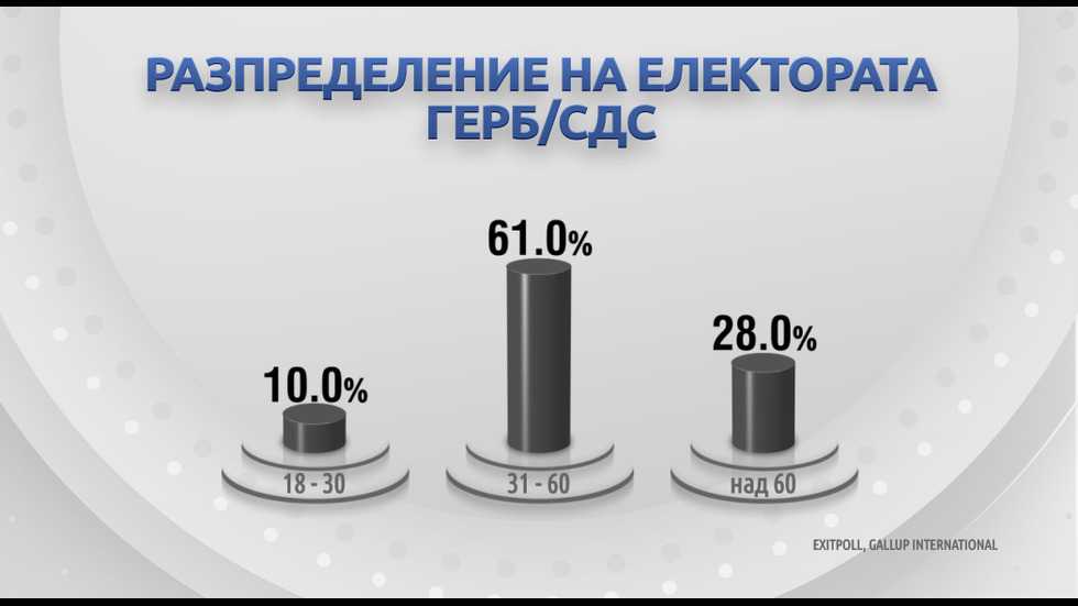 ДЕМОГРАФИЯ НА ВОТА: Как гласуваха българите?