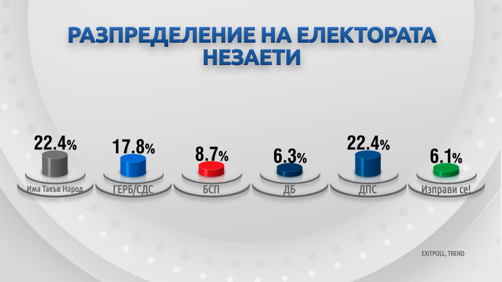 ДЕМОГРАФИЯ НА ВОТА: Как гласуваха българите?