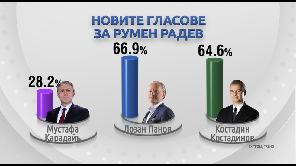 От симпатизантите на кои партии дойдоха гласовете за Радев и Герджиков?